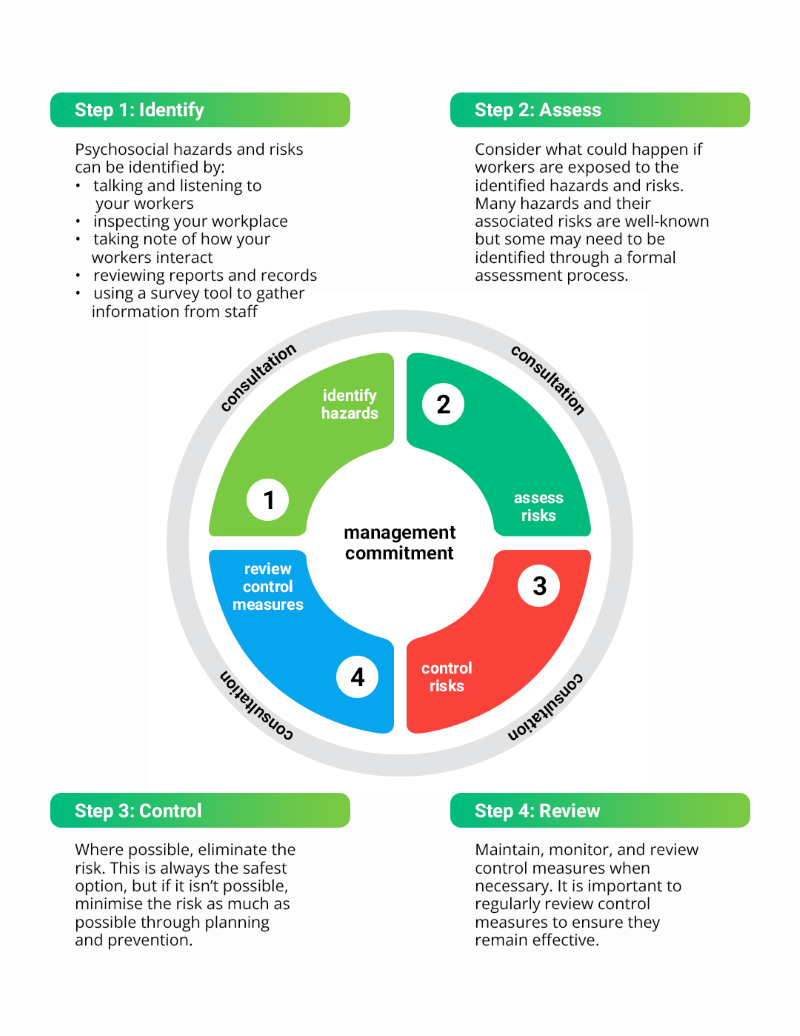 Managing Psychosocial Risk At Work | Drake WellbeingHub