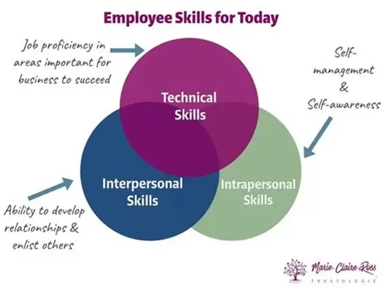 employee skills for today